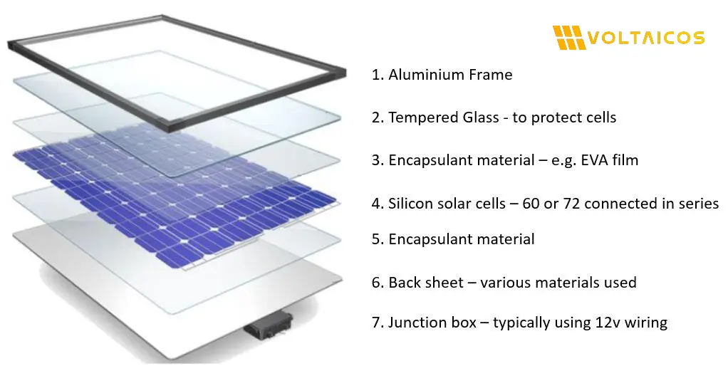 What Are Solar Panels Made Of?