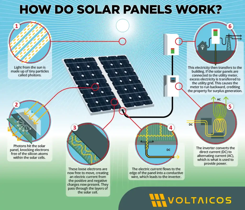 solar panel working principle