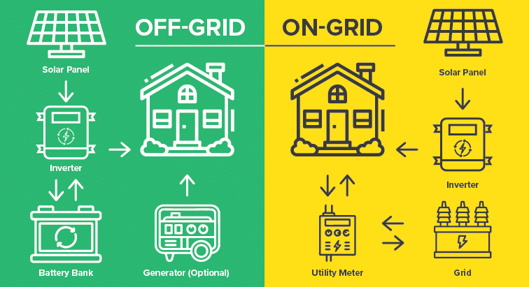 Off-Grid Living: 5 Great Reasons to Choose this Solar System